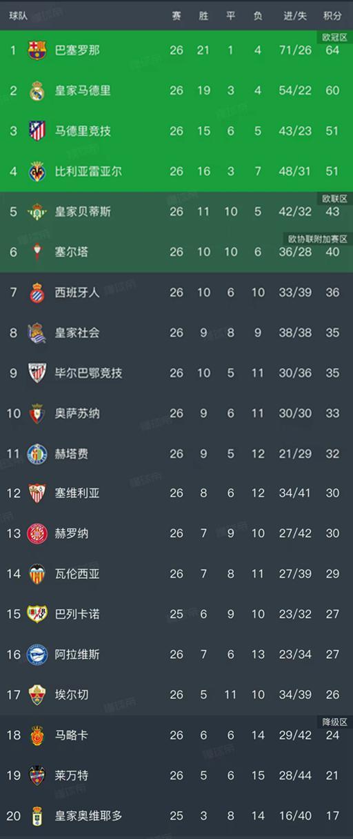 开云电子-随着皇马0-1不敌赫塔费，西甲最新排名出炉！巴萨领先4分排第1